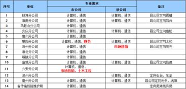 2016中国电信安徽公司招聘40人公告